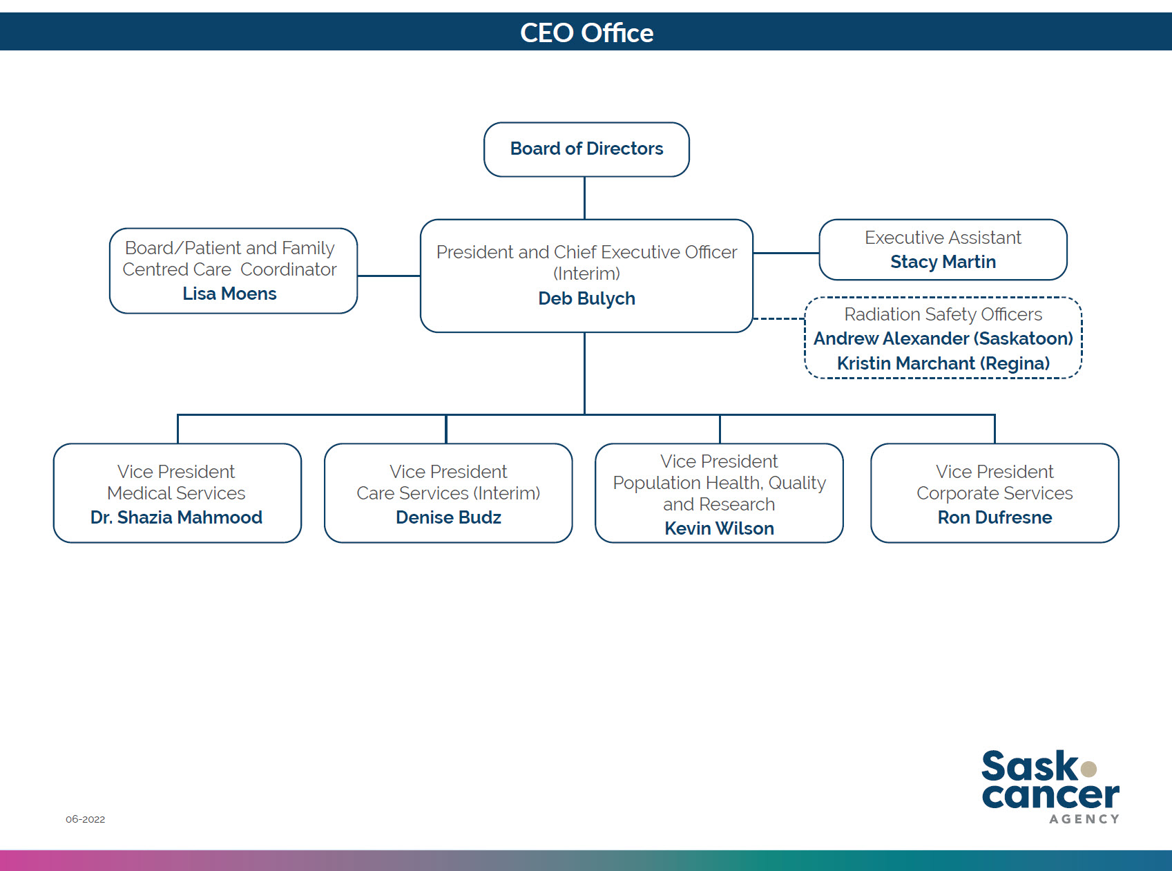 Org Chart CEO Office 06 2022